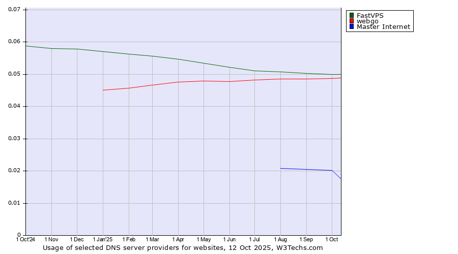 Historical trends in the usage of FastVPS vs. webgo vs. Master Internet