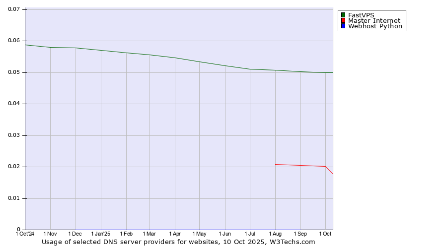 Historical trends in the usage of FastVPS vs. Master Internet vs. Webhost Python