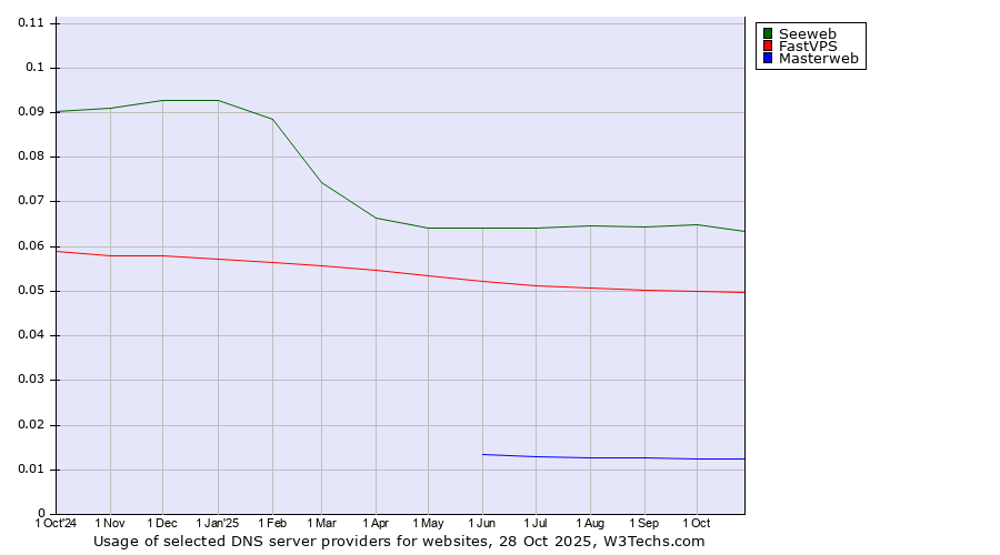 Historical trends in the usage of Seeweb vs. FastVPS vs. Masterweb