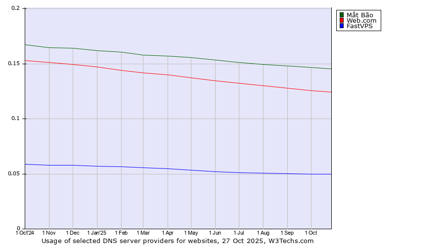 Historical trends in the usage of Mắt Bão vs. Web.com vs. FastVPS