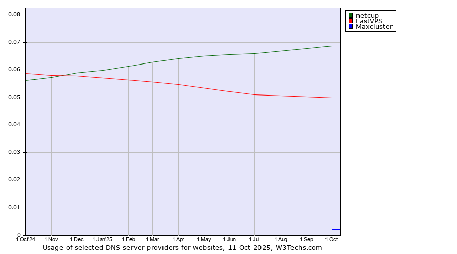 Historical trends in the usage of netcup vs. FastVPS vs. Maxcluster