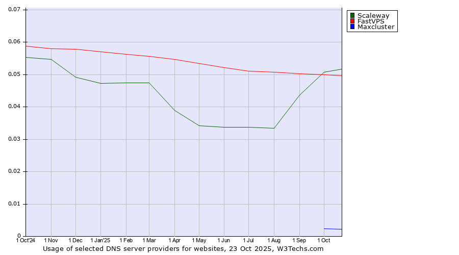Historical trends in the usage of Scaleway vs. FastVPS vs. Maxcluster