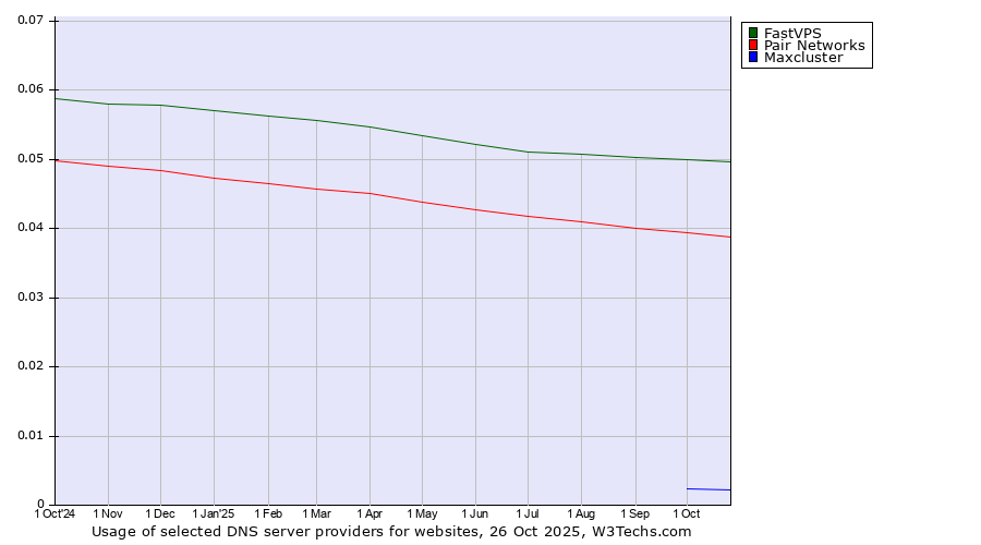 Historical trends in the usage of FastVPS vs. Pair Networks vs. Maxcluster