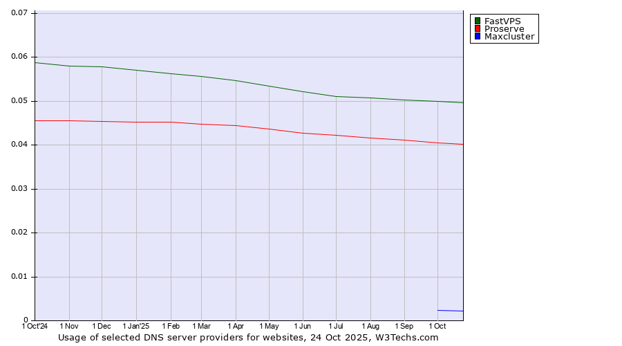 Historical trends in the usage of FastVPS vs. Proserve vs. Maxcluster