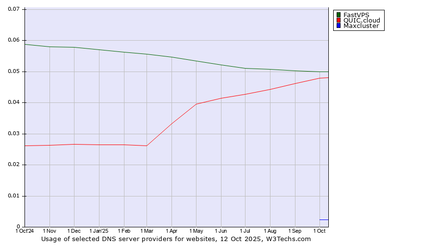 Historical trends in the usage of FastVPS vs. QUIC.cloud vs. Maxcluster