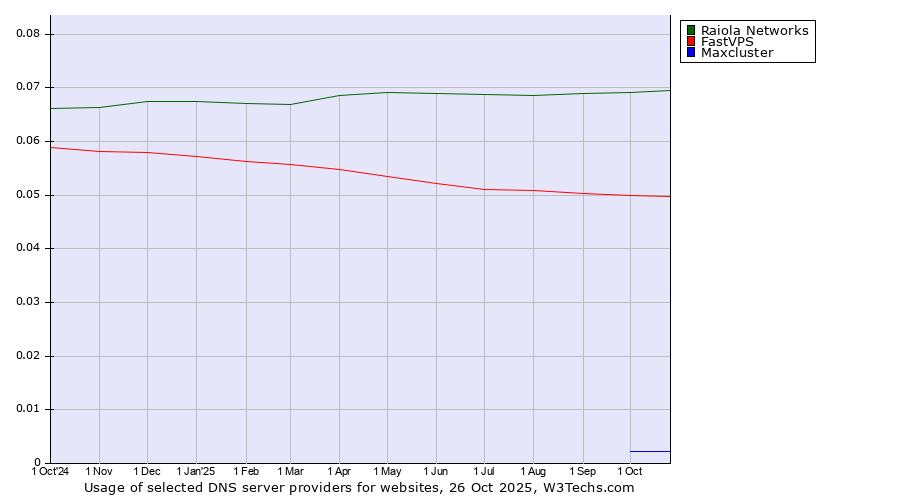 Historical trends in the usage of Raiola Networks vs. FastVPS vs. Maxcluster