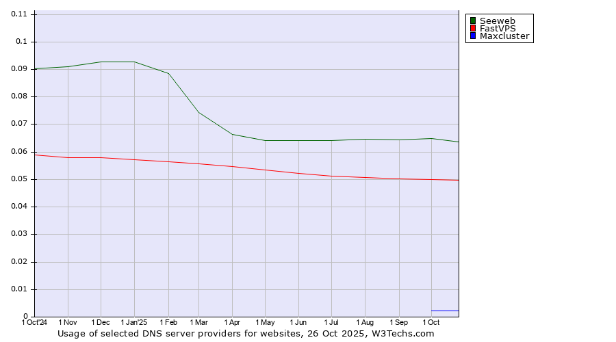 Historical trends in the usage of Seeweb vs. FastVPS vs. Maxcluster