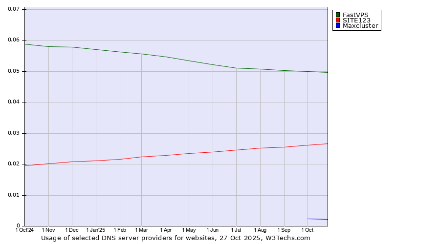 Historical trends in the usage of FastVPS vs. SITE123 vs. Maxcluster