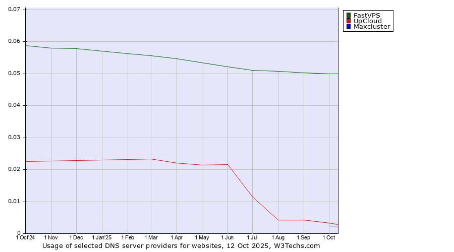 Historical trends in the usage of FastVPS vs. UpCloud vs. Maxcluster