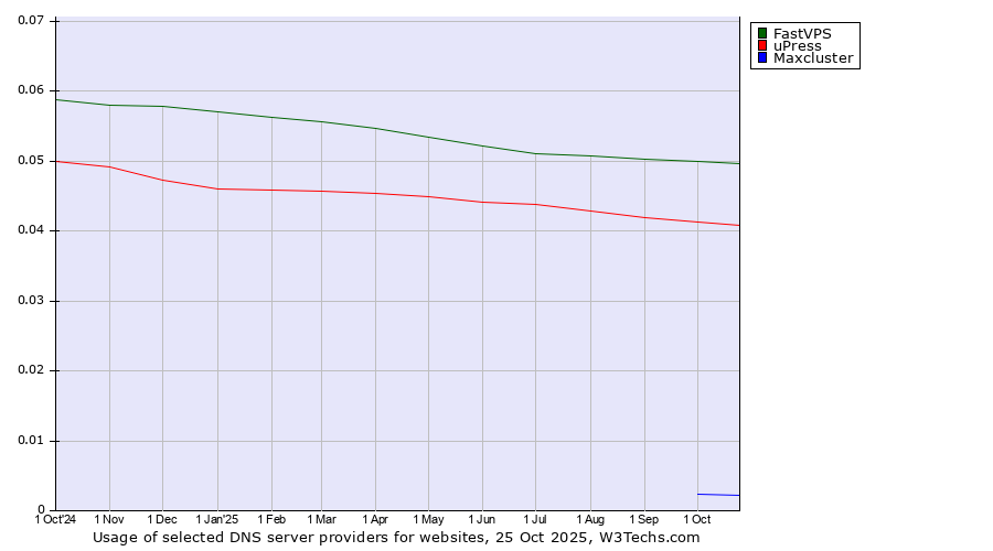 Historical trends in the usage of FastVPS vs. uPress vs. Maxcluster