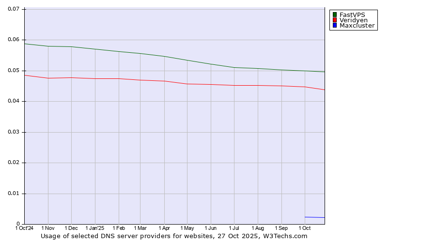 Historical trends in the usage of FastVPS vs. Veridyen vs. Maxcluster