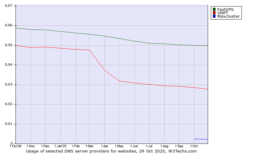 Historical trends in the usage of FastVPS vs. VNPT vs. Maxcluster