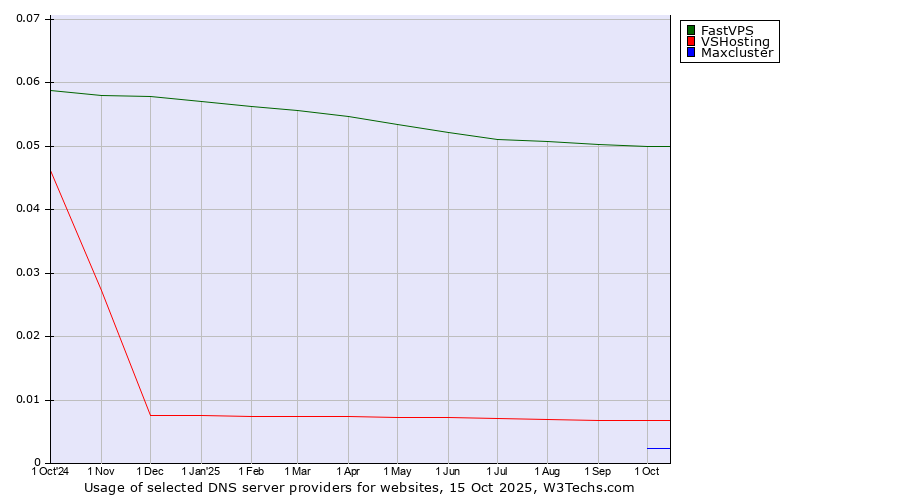 Historical trends in the usage of FastVPS vs. VSHosting vs. Maxcluster