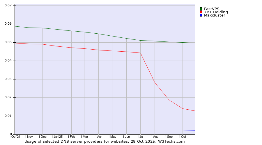 Historical trends in the usage of FastVPS vs. XBT Holding vs. Maxcluster