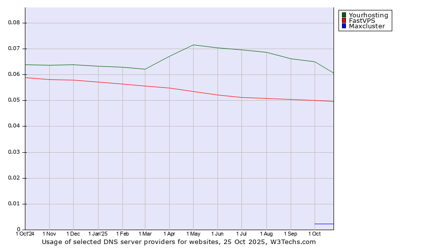 Historical trends in the usage of Yourhosting vs. FastVPS vs. Maxcluster