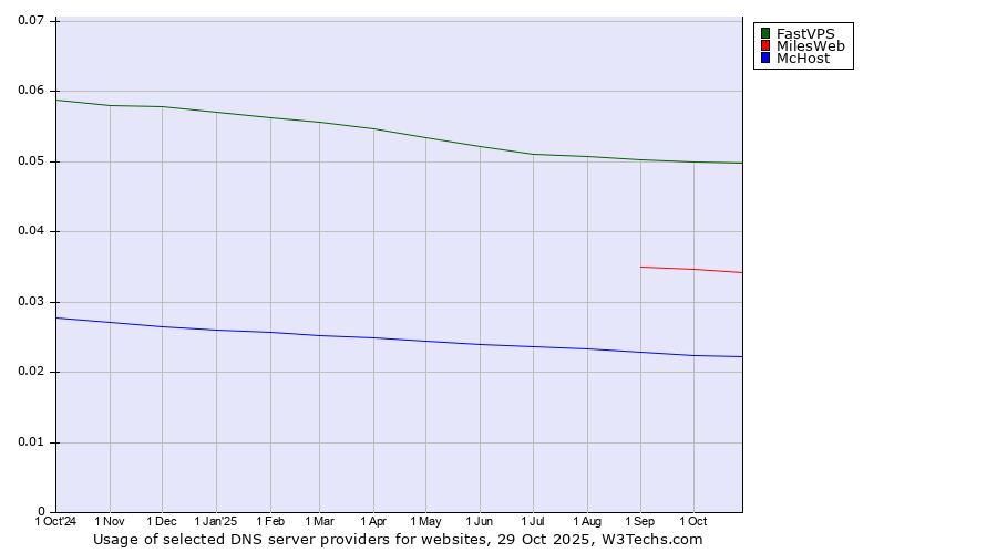 Historical trends in the usage of FastVPS vs. MilesWeb vs. McHost