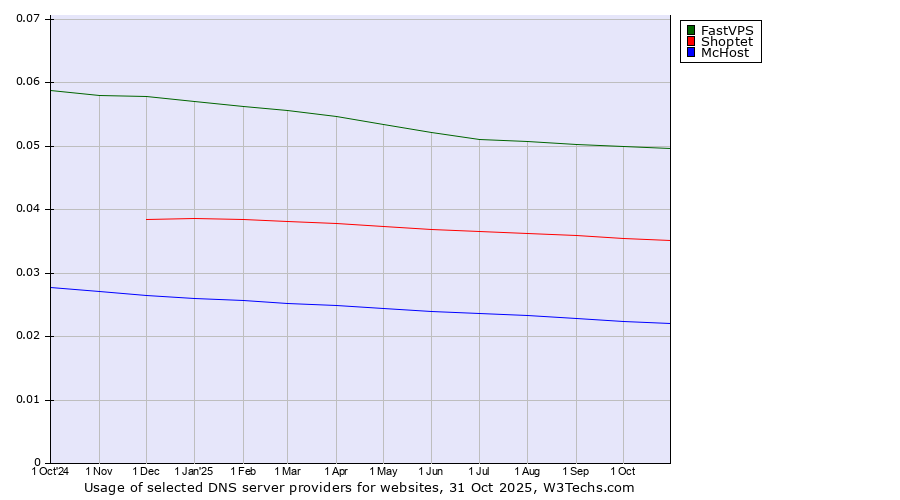 Historical trends in the usage of FastVPS vs. Shoptet vs. McHost