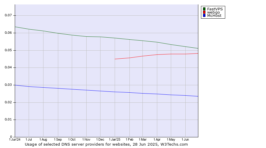 Historical trends in the usage of FastVPS vs. webgo vs. McHost