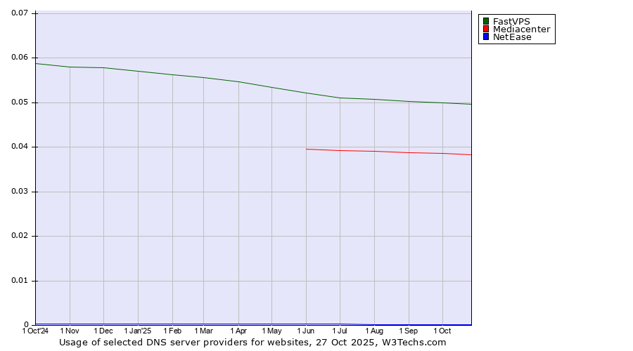 Historical trends in the usage of FastVPS vs. Mediacenter vs. NetEase