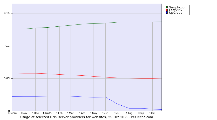 Historical trends in the usage of Simply.com vs. FastVPS vs. UpCloud