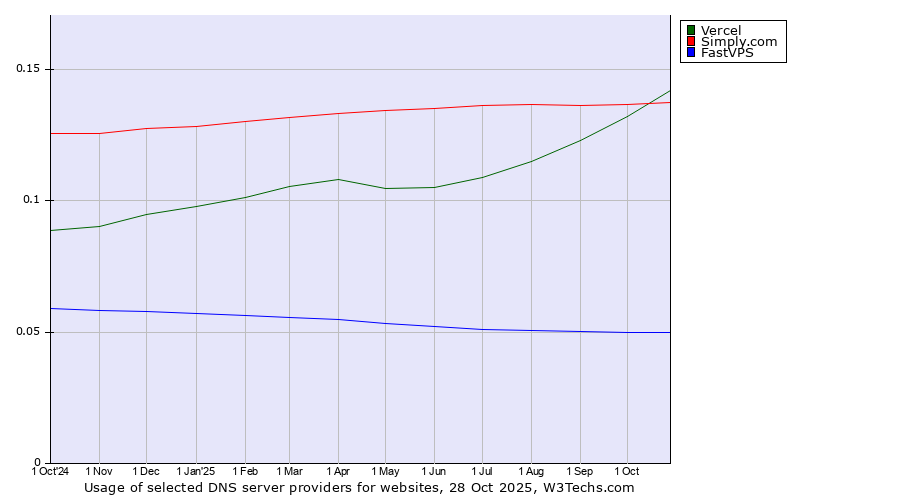 Historical trends in the usage of Vercel vs. Simply.com vs. FastVPS