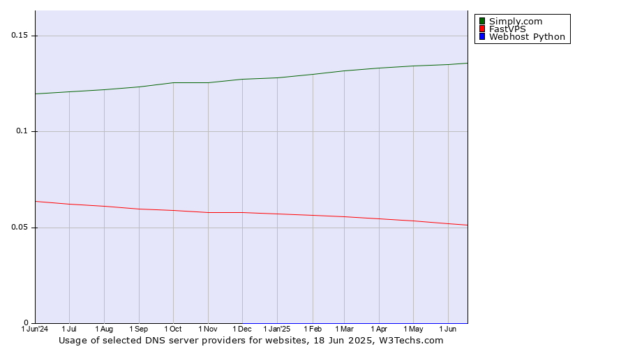 Historical trends in the usage of Simply.com vs. FastVPS vs. Webhost Python
