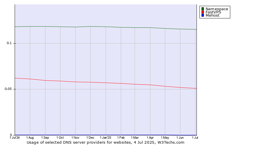 Historical trends in the usage of Namespace vs. FastVPS vs. Mehost