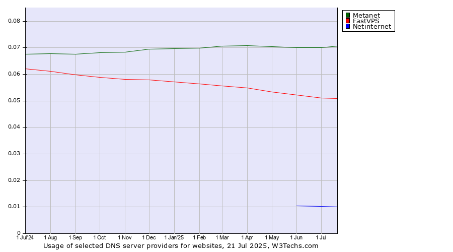 Historical trends in the usage of Metanet vs. FastVPS vs. Netinternet