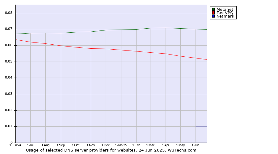 Historical trends in the usage of Metanet vs. FastVPS vs. Netmark