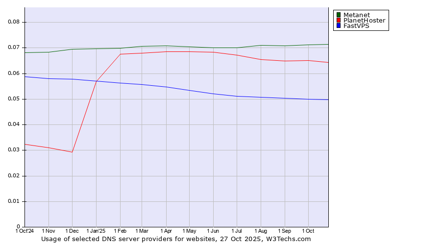 Historical trends in the usage of Metanet vs. PlanetHoster vs. FastVPS