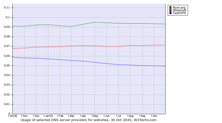 Historical trends in the usage of Romarg vs. Metanet vs. FastVPS
