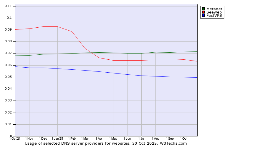 Historical trends in the usage of Metanet vs. Seeweb vs. FastVPS