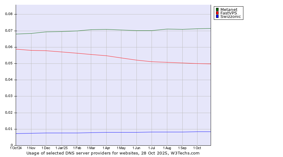 Historical trends in the usage of Metanet vs. FastVPS vs. Swizzonic