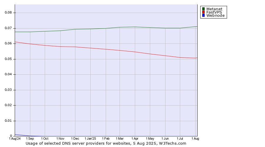 Historical trends in the usage of Metanet vs. FastVPS vs. Webnode