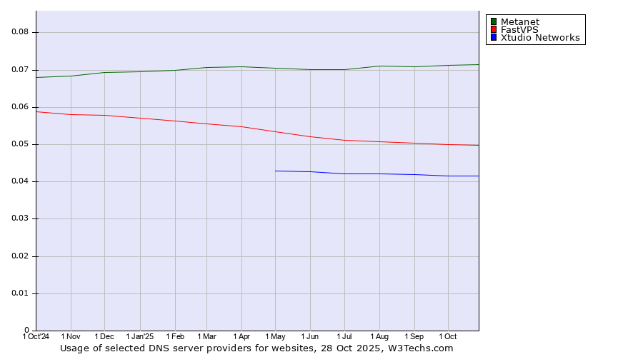 Historical trends in the usage of Metanet vs. FastVPS vs. Xtudio Networks