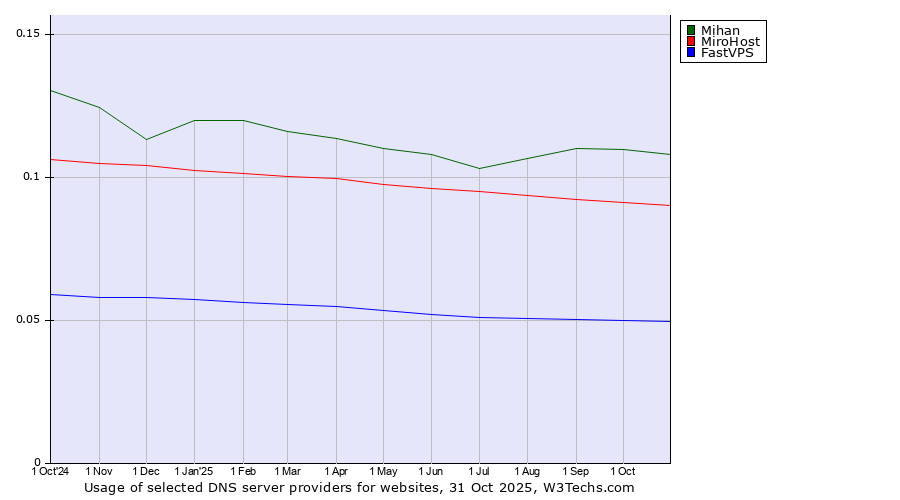 Historical trends in the usage of Mihan vs. MiroHost vs. FastVPS