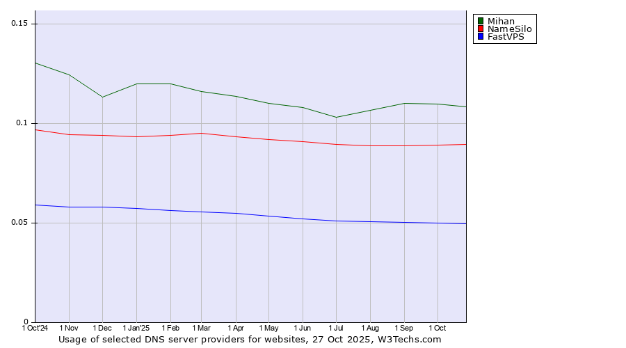 Historical trends in the usage of Mihan vs. NameSilo vs. FastVPS