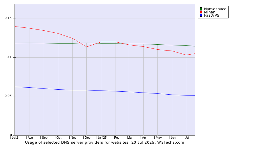Historical trends in the usage of Namespace vs. Mihan vs. FastVPS