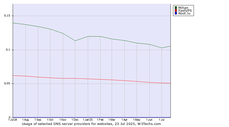 Historical trends in the usage of Mihan vs. FastVPS vs. Root.lu