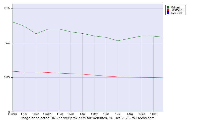 Historical trends in the usage of Mihan vs. FastVPS vs. Sysbee