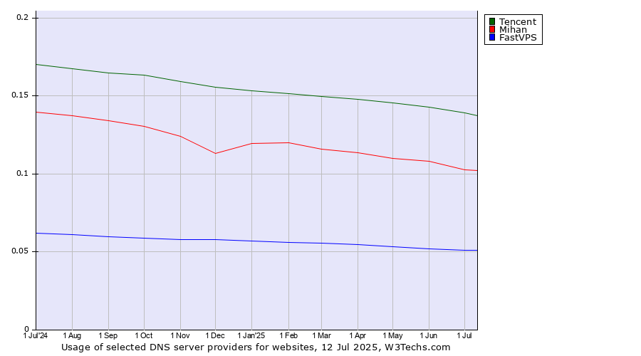 Historical trends in the usage of Tencent vs. Mihan vs. FastVPS