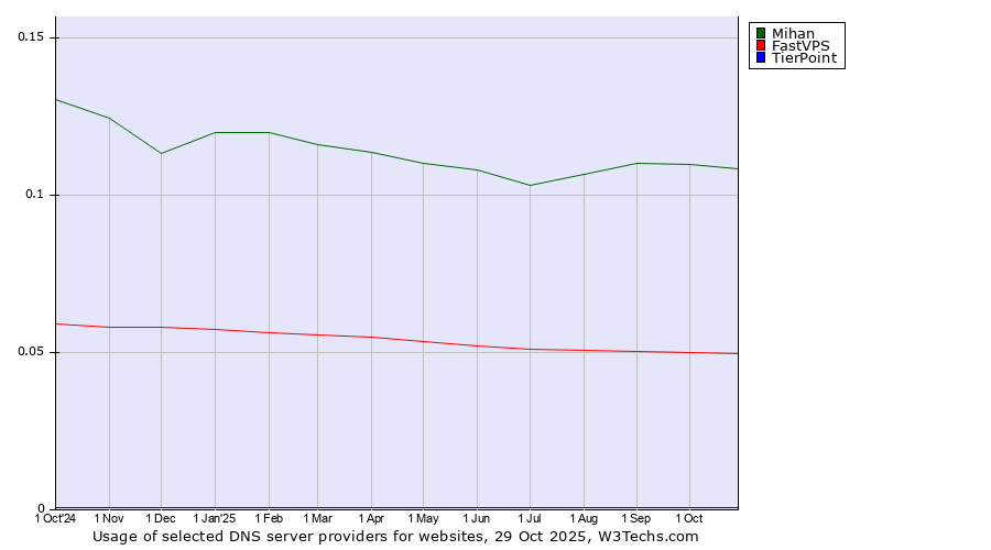 Historical trends in the usage of Mihan vs. FastVPS vs. TierPoint
