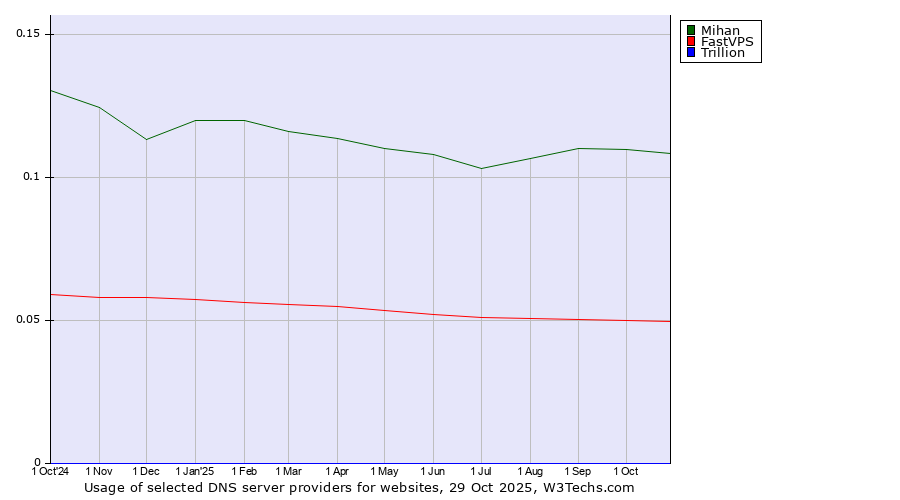 Historical trends in the usage of Mihan vs. FastVPS vs. Trillion