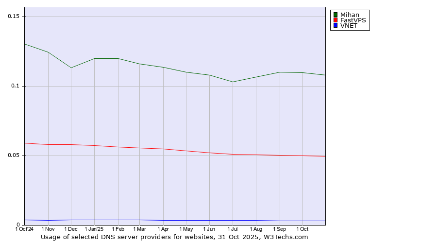 Historical trends in the usage of Mihan vs. FastVPS vs. VNET