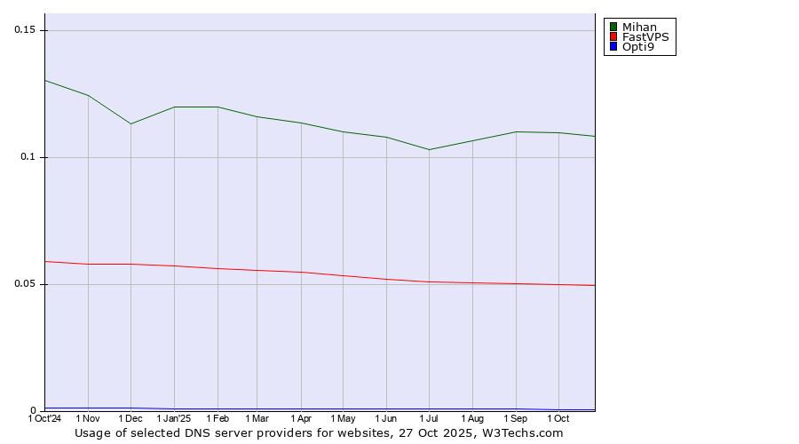 Historical trends in the usage of Mihan vs. FastVPS vs. Opti9