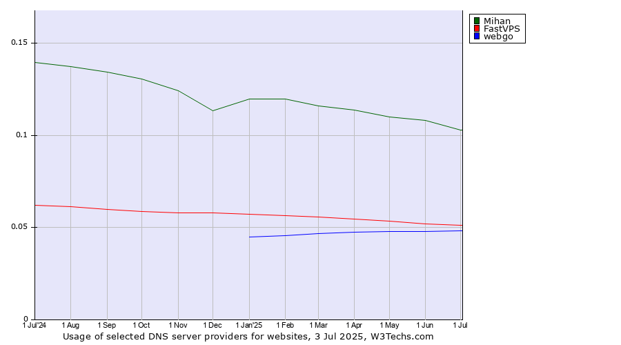 Historical trends in the usage of Mihan vs. FastVPS vs. webgo