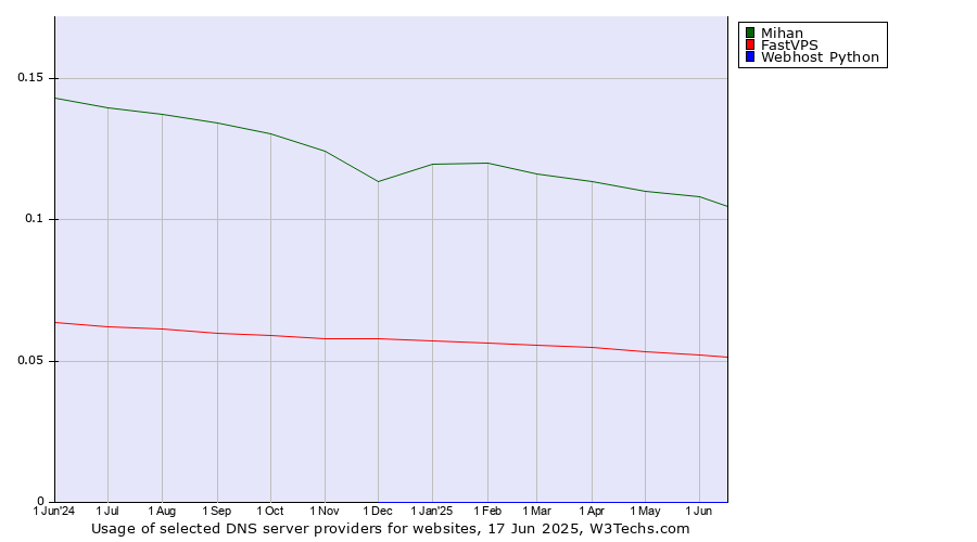 Historical trends in the usage of Mihan vs. FastVPS vs. Webhost Python