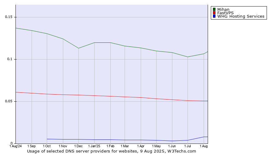 Historical trends in the usage of Mihan vs. FastVPS vs. WHG Hosting Services