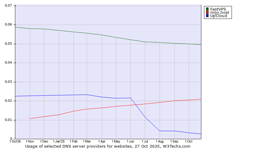 Historical trends in the usage of FastVPS vs. mijn.host vs. UpCloud