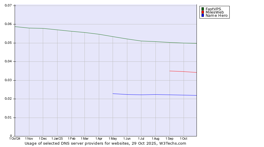 Historical trends in the usage of FastVPS vs. MilesWeb vs. Name Hero